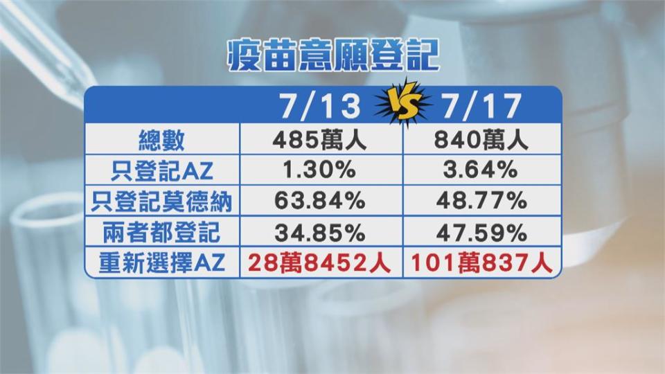 疫苗預約第3輪明天中午收單　百萬人改選AZ