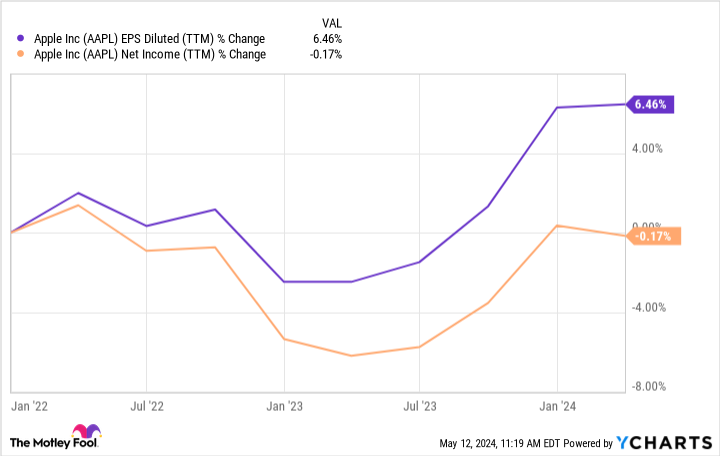 AAPL EPS Diluted (TTM) Chart