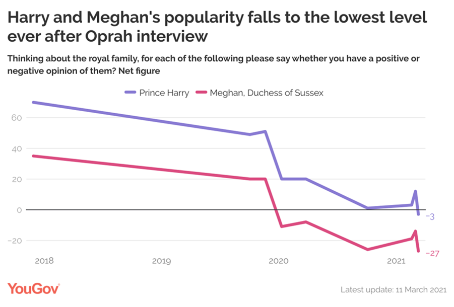 The couple's popularity had dropped again, having slightly improved before the interview was aired. (YouGov)