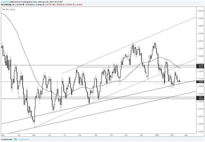 USD/CAD Still at Support…Still Doing Nothing 