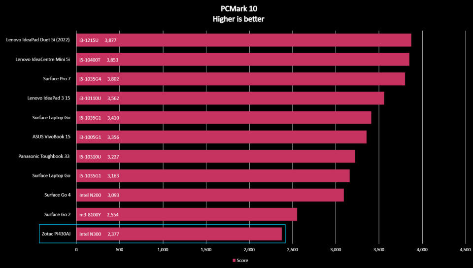 Zotac Zbox Pico PI430AJ scores