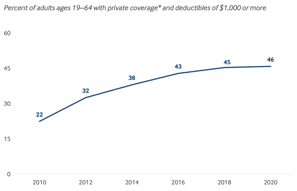 Deductibles have continued to increase over the past decade. (Chart: The Commonwealth Fund)