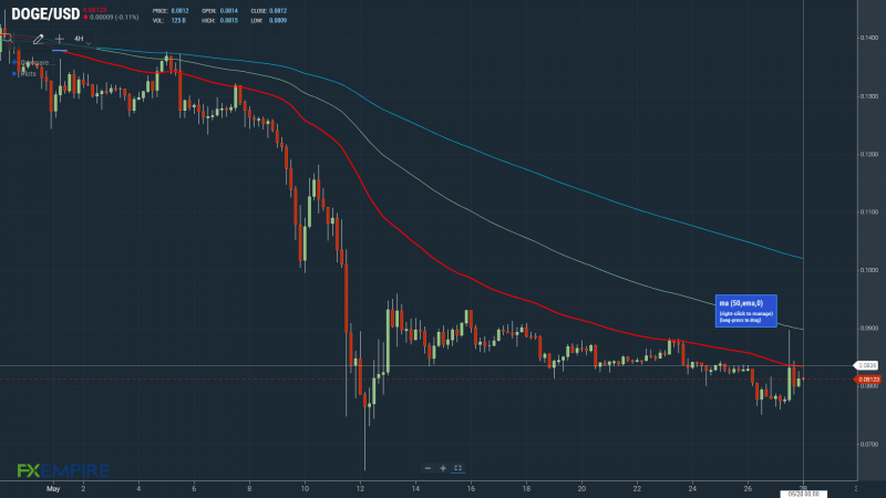 DOGEUSD 280522 4-Hourly Chart.