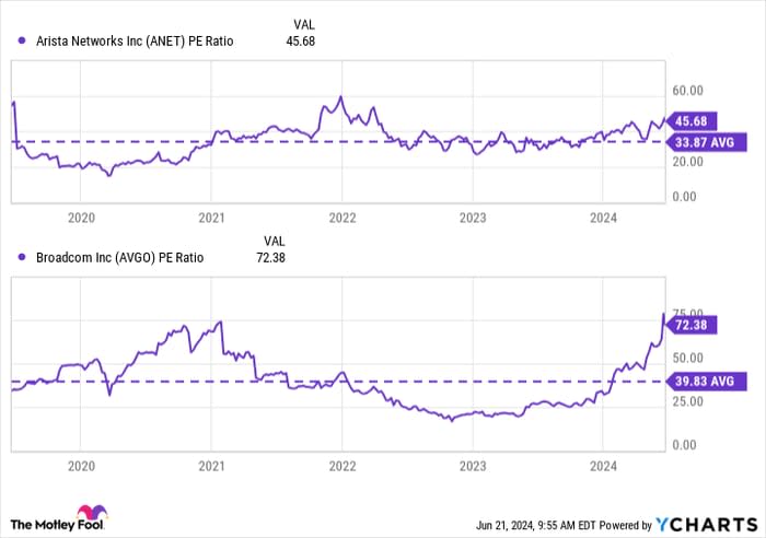 ANET PE Ratio Chart