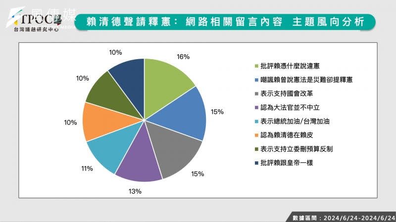 <cite>總統賴清德聲請釋憲，網路留言風向分析。（TPOC台灣議題研究中心提供）</cite>