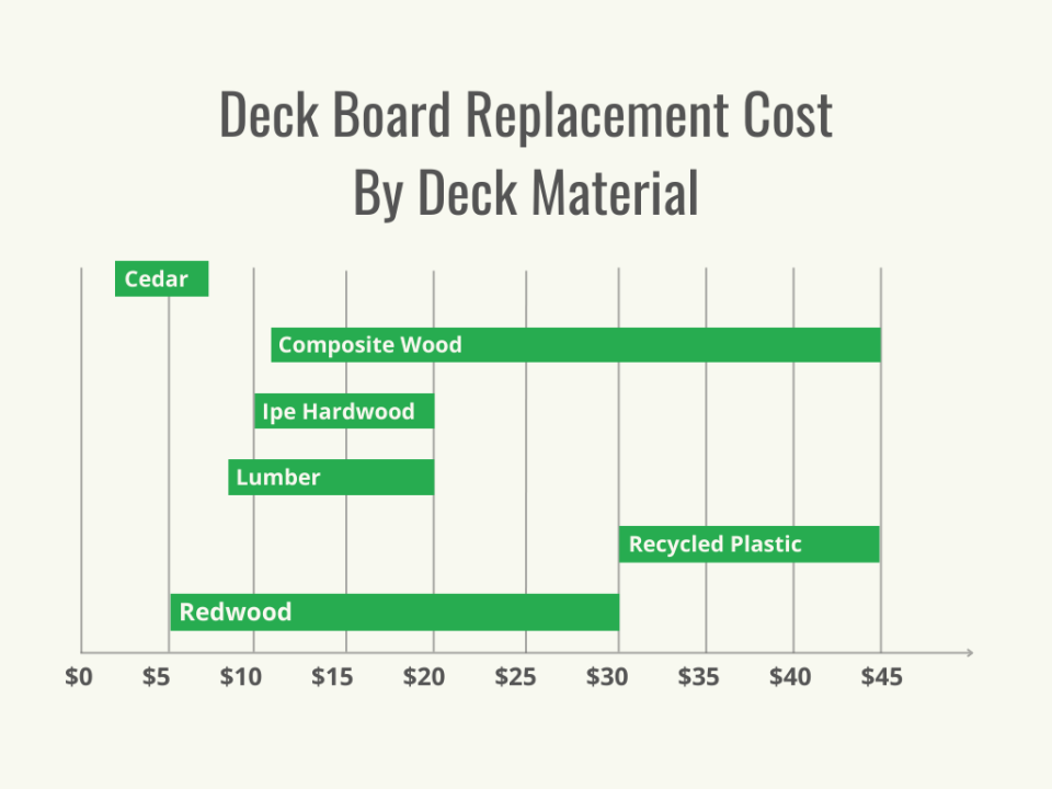 Visual 2 - HomeAdvisor - Deck Repair Cost - Cost by Material - June 2023