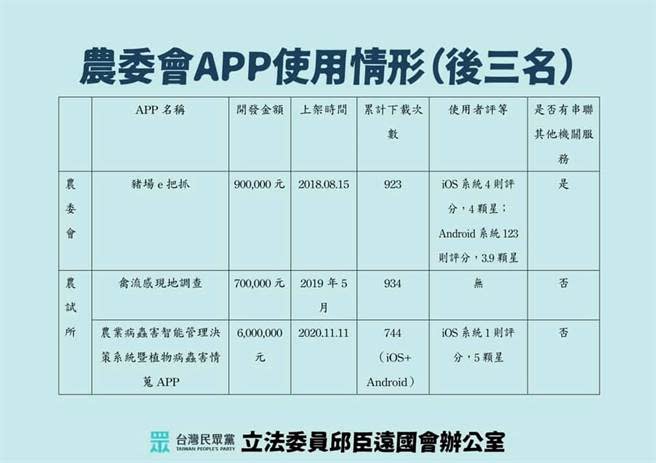 邱臣遠表示，農委會下載後3名的「農業病蟲害智能管理決策系統暨植物病蟲害情蒐APP」744次(iOS＋Android，2020年至今)、「禽流感現地調查」934次(2019年至今)，以及「豬場e把抓」923次(2018年至今)，累計下載量都未破千，APP實際有多少效益令人質疑。（取自邱臣遠臉書）