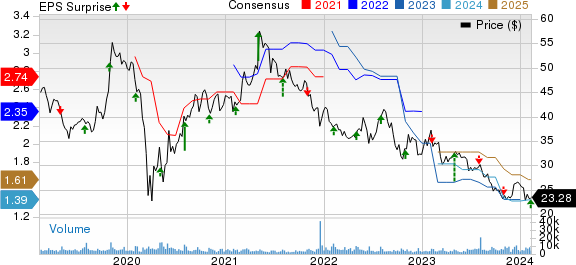 Leggett & Platt, Incorporated Price, Consensus and EPS Surprise