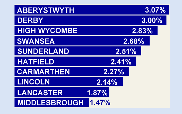 MoneyWeek worst buy-to-let cities