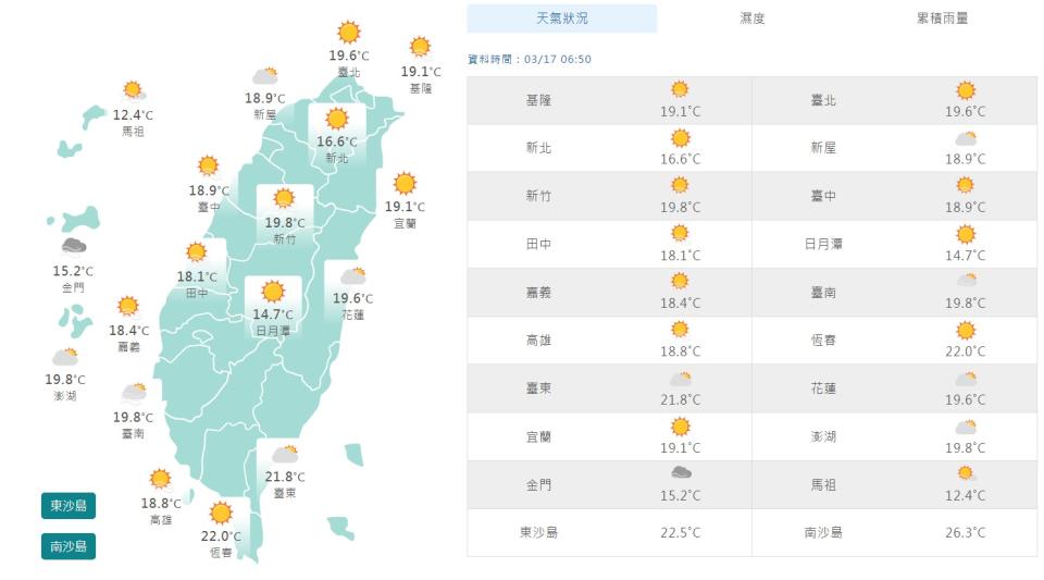 今天上午7時左右，全台平均氣溫約在攝氏18度到接近20度之間，明顯較前幾天的清晨溫暖不少。   圖：翻攝自中央氣象局