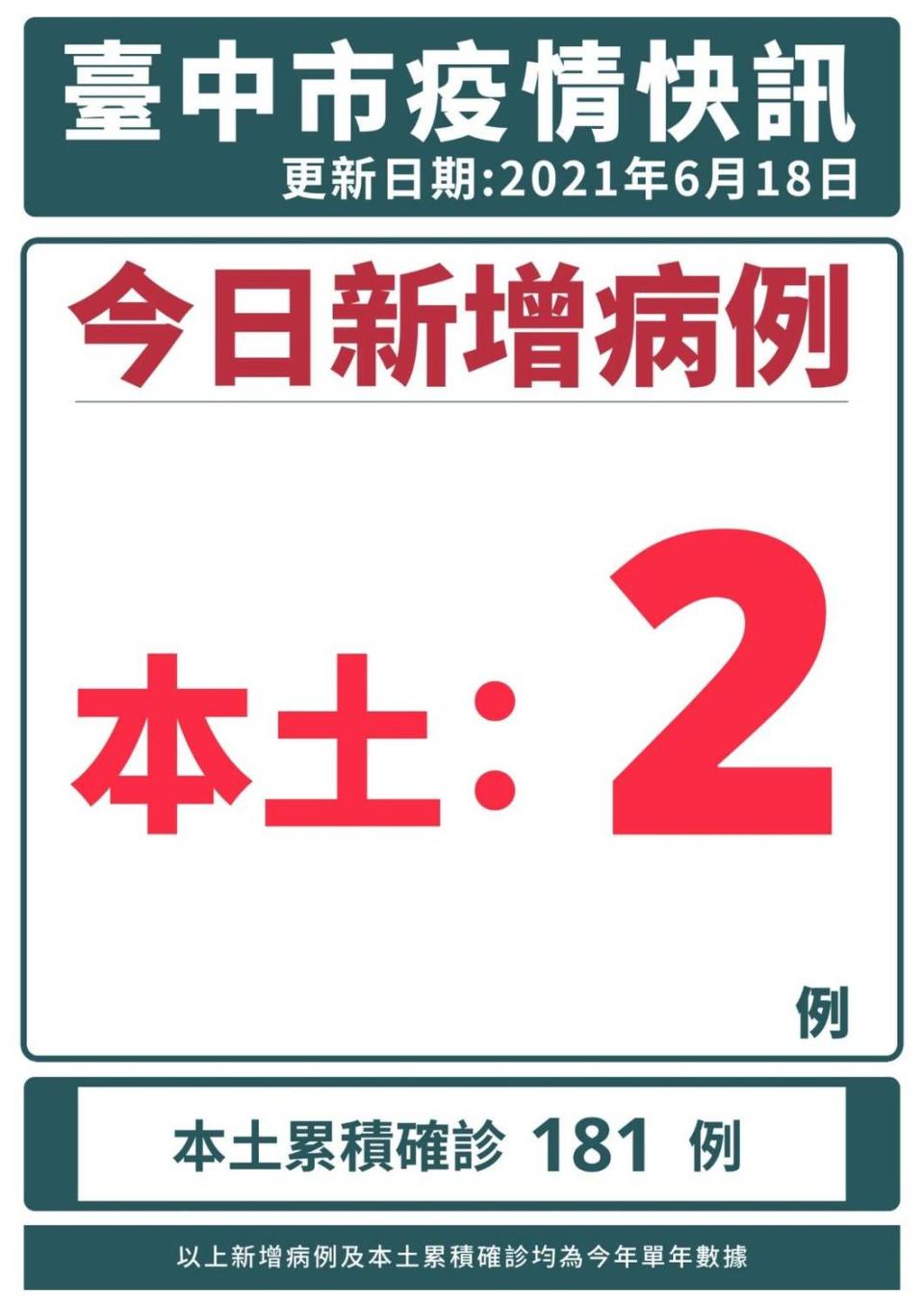 台中市今新增2例確診。   台中市政府/提供