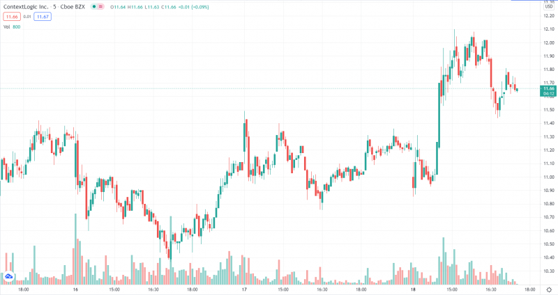 Source: <a href="https://www.tradingview.com/chart/?symbol=NASDAQ%3AWISH" rel="nofollow noopener" target="_blank" data-ylk="slk:TradingView;elm:context_link;itc:0;sec:content-canvas" class="link ">TradingView</a>