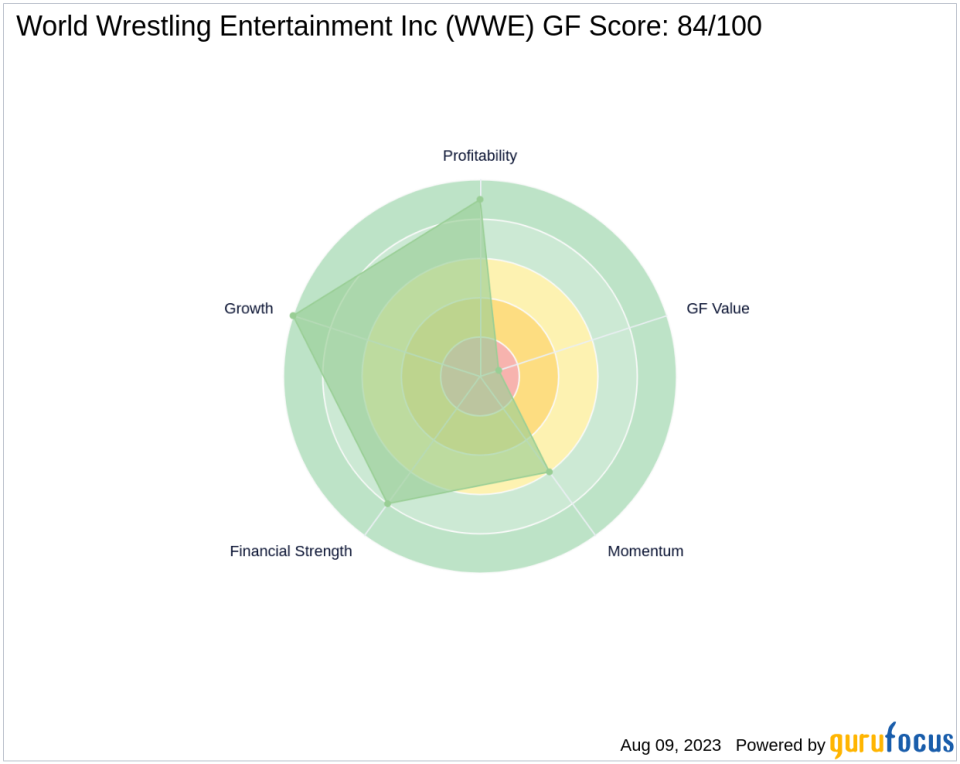 World Wrestling Entertainment Inc: A Strong Contender in the Media Industry with Good Outperformance Potential