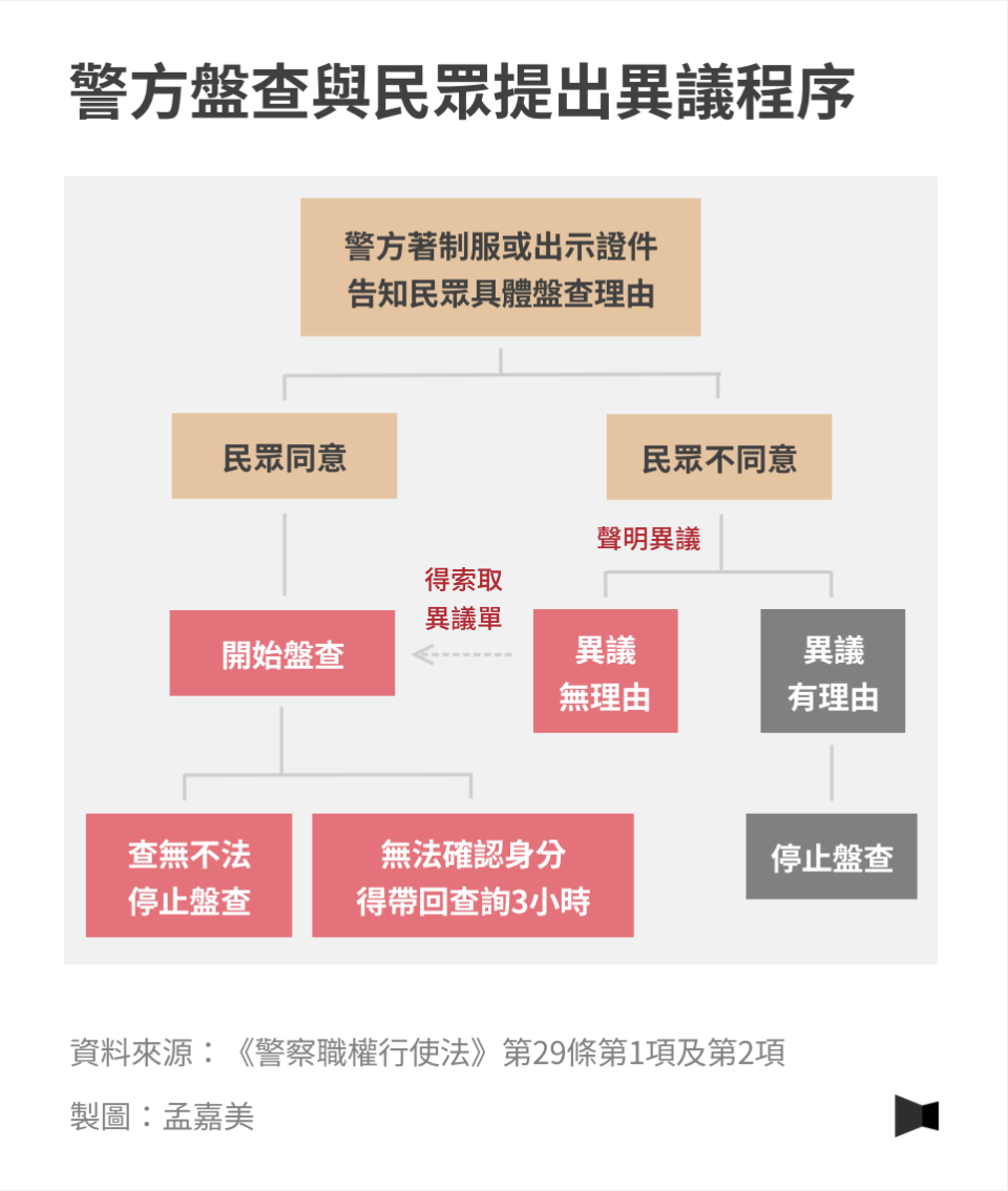 警方盤查與民眾提出異議程序