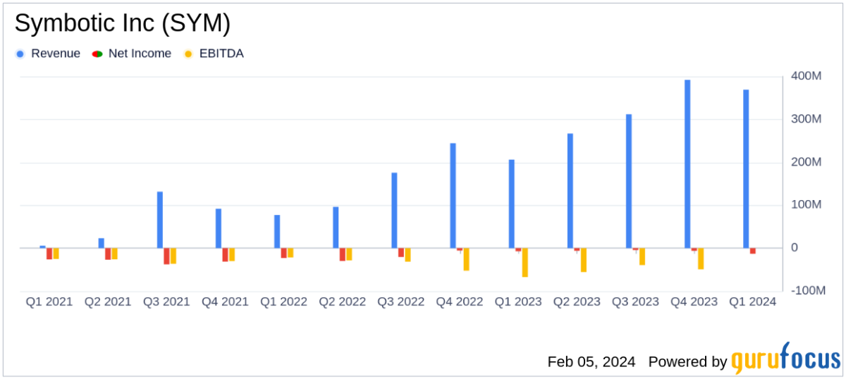 Symbotic Inc SYM Reports First Quarter Fiscal 2024 Results Revenue   Cbff6a2ca3d9f9091aa86cb265e83769