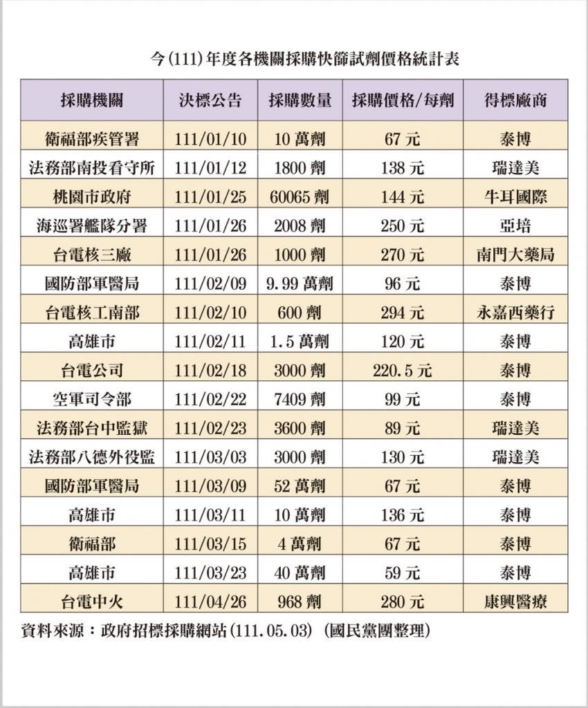 政府各機關採購快篩劑的價格相當紊亂，從每劑五十九元到二百八十元不等。（國民黨團提供）