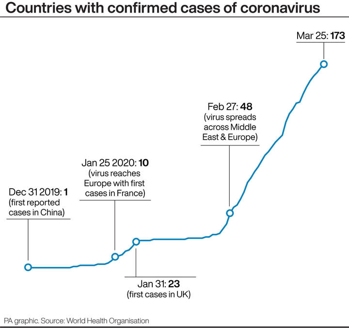 A graph showing the rise in the number of countries with coronavirus (Picture: PA)