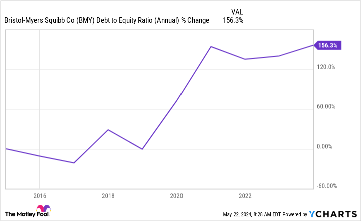 BMY debt-to-equity ratio chart (annual).