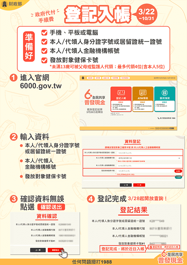 上官網登記入帳，若18：00完成登記，當天就能領6000。（圖／財政部）