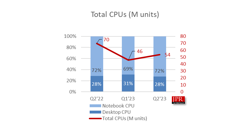 Jon Peddie Research Q2 CPU shipments