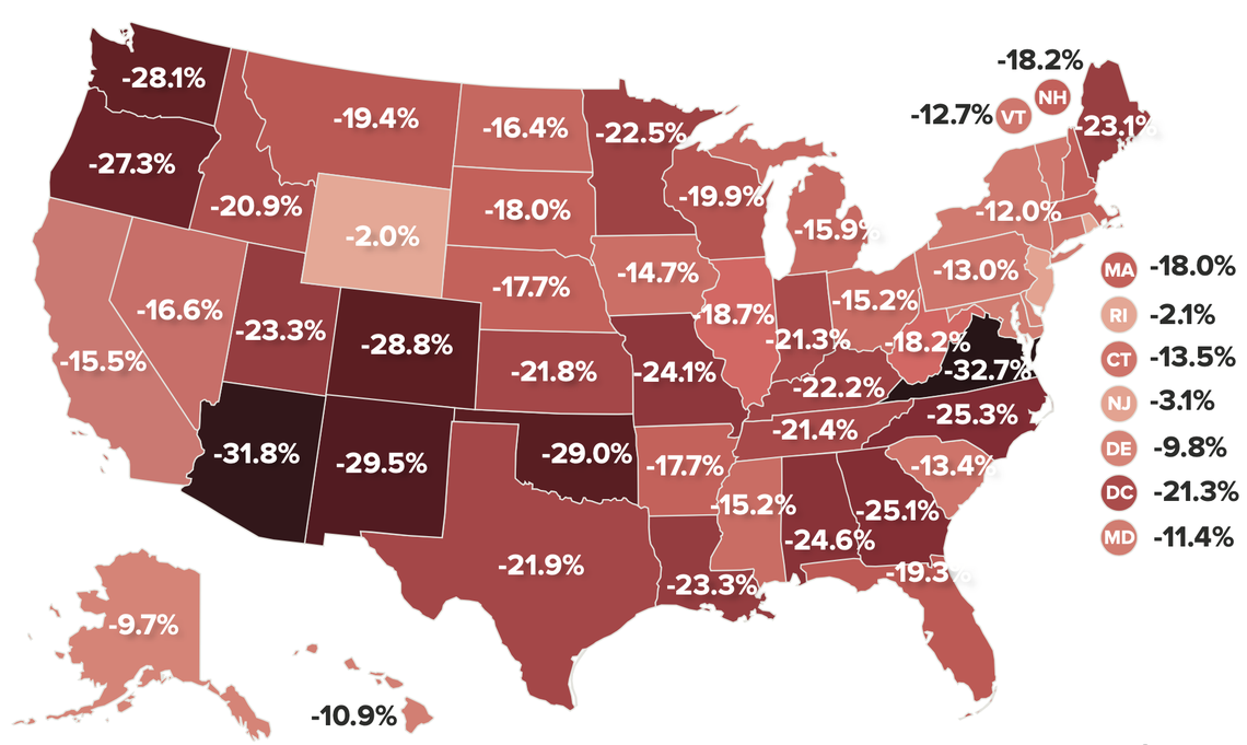 In Texas, teachers earn 22% less in weekly wages than non-teacher college graduates.