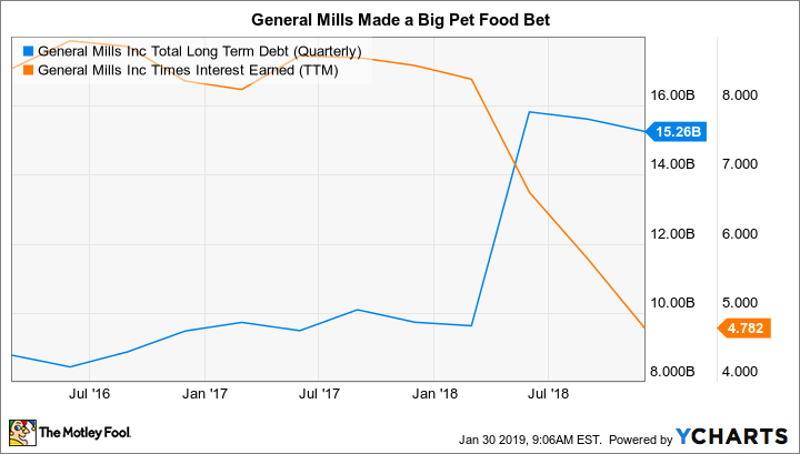 GIS Total Long Term Debt (Quarterly) Chart