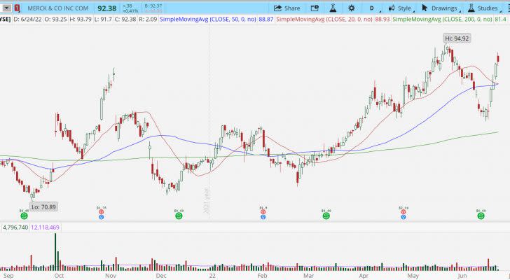 Merck (MRK) stock chart with strong uptrend.