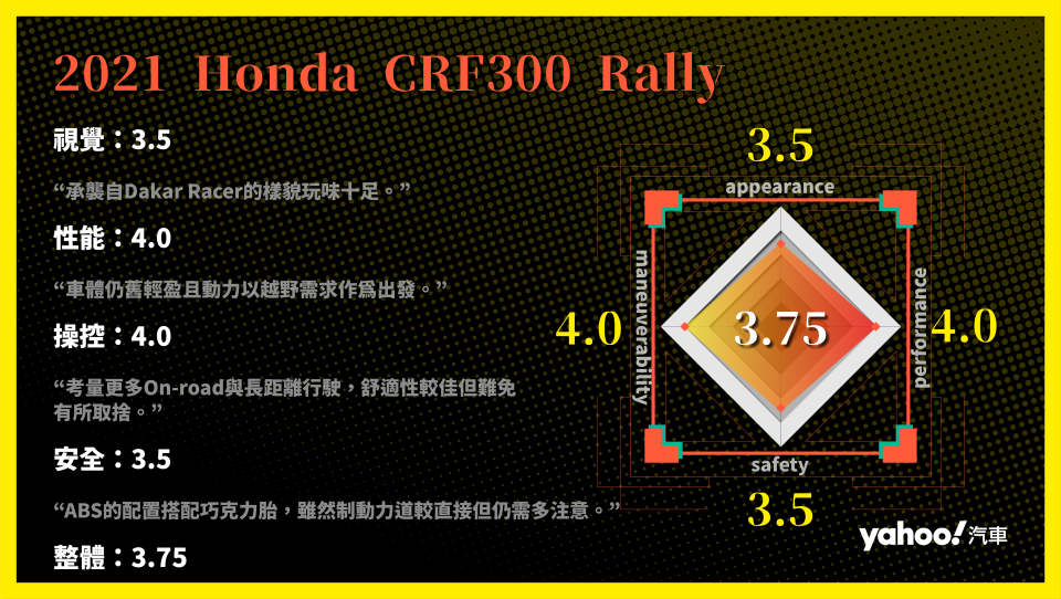 2021 Honda CRF300 Rally試駕探討！非專屬賽用而更多日常！