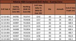 Completed 2023 Diamond Drill Holes