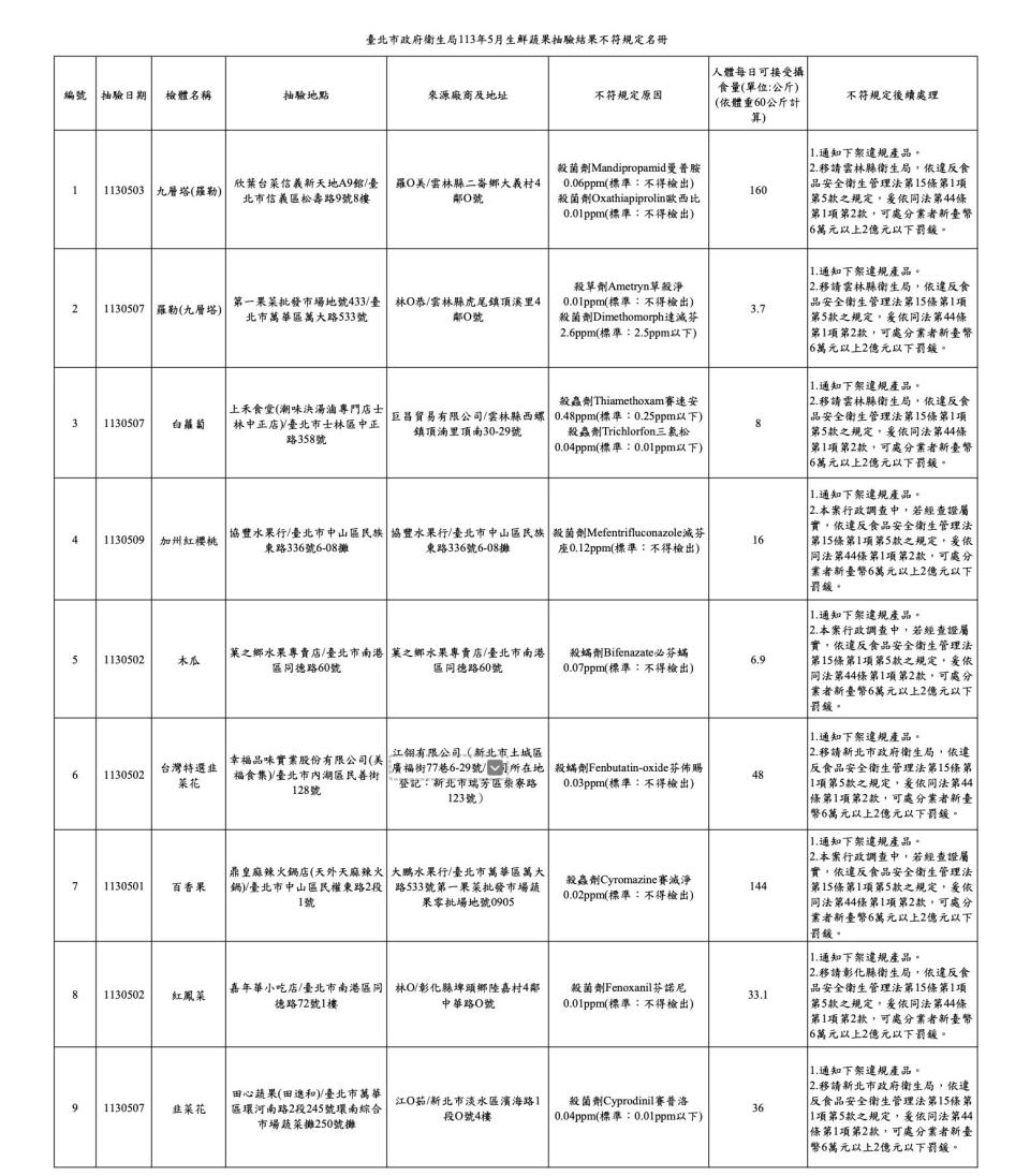 蔬果農藥超標！ 美福食集、欣葉台菜和微風超市全上榜 303