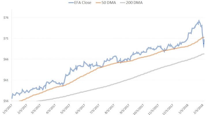 EFA, ETFs to buy