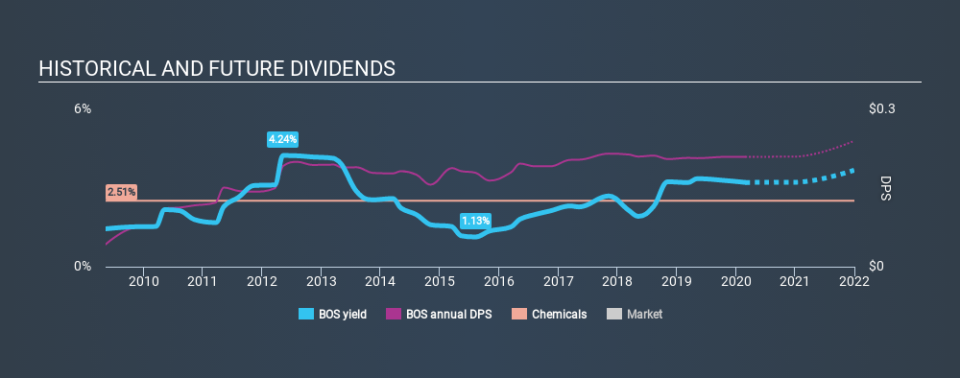 TSX:BOS Historical Dividend Yield, February 28th 2020