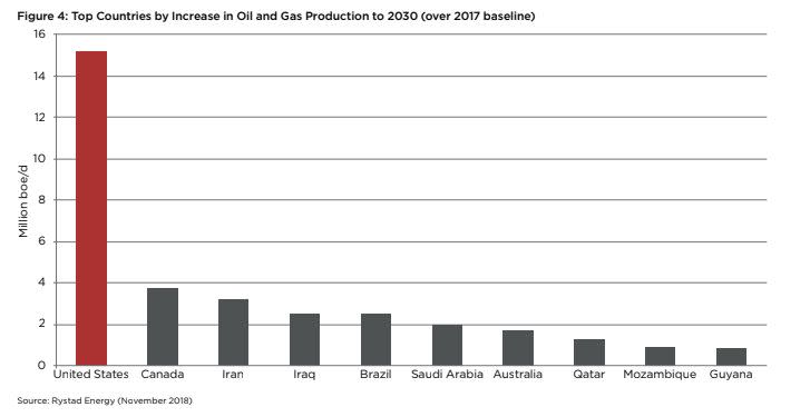 A chart from the report shows the share of new oil and gas production expected between 2017 and 2030 by country.