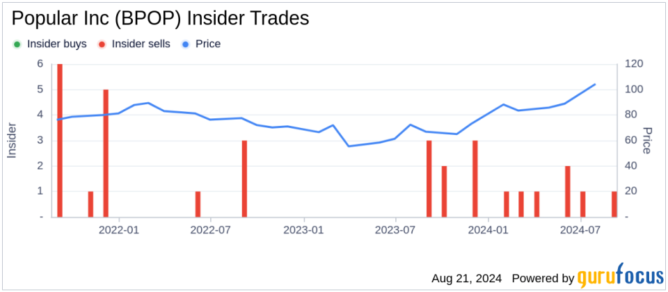 Insider sale at Popular Inc (BPOP): Executive Vice President Camille Burckhart sells shares