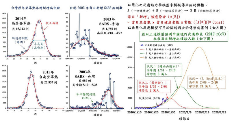 台灣大學化學系助理教授徐丞志，近日透過簡化動力學模型，推演出未來的武漢肺炎疫情發展。（圖／翻攝臉書）