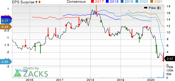 LATAM Airlines Group S.A. Price, Consensus and EPS Surprise