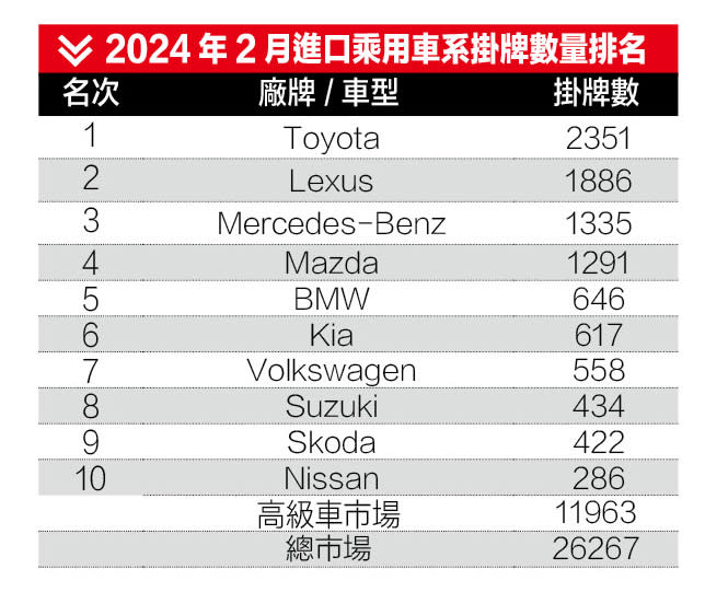 2024年2月Top 10進口乘用車品牌掛牌數量
