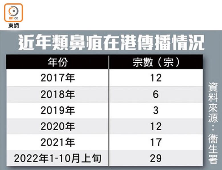 近年類鼻疽在港傳播情況