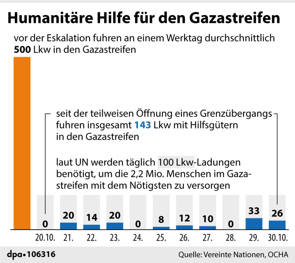 Hilfsgüter für den Gazastreifen: Lkw pro Tag seit Öffnung des Grenzübergangs. (Grafik: A. Zafirlis; Redaktion: A. Brühl)