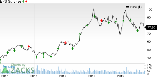 Spirit Aerosystems Holdings, Inc. Price and EPS Surprise