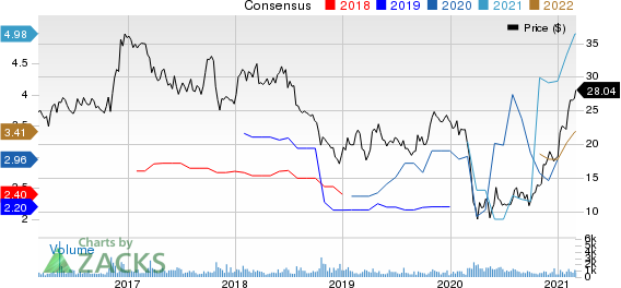 Customers Bancorp, Inc Price and Consensus