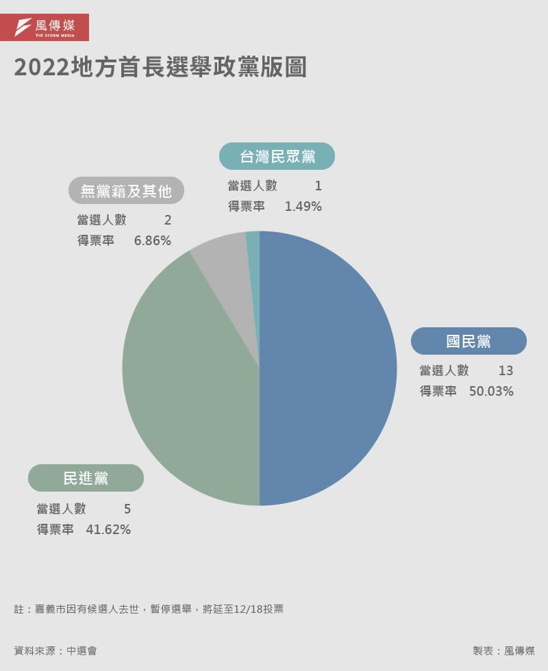 20221019-SMG0035-風傳媒-F2022九合一-2022地方首長選舉政黨版圖