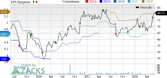 EnerSys (ENS) fourth-quarter fiscal 2018 earnings beat estimates on robust top-line growth and strong performance in its geographies.