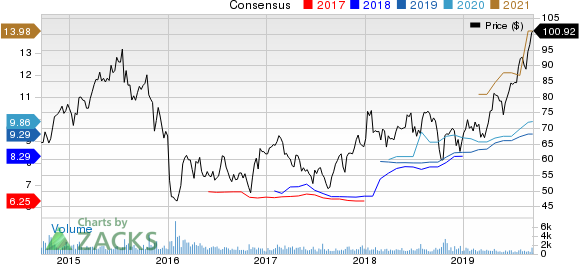 Asbury Automotive Group, Inc. Price and Consensus