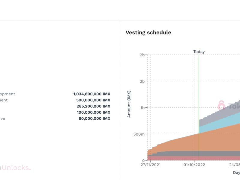 Some 285 million IMX, 14% of the token’s total supply, were sold in private sales. The first 110 million will be released on Nov. 5. (TokenUnlocks)