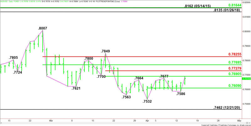 Daily AUD/USD