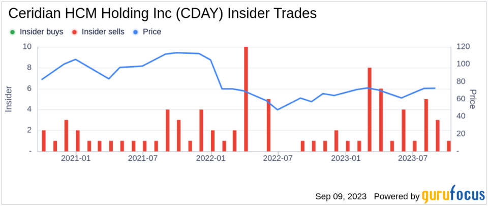 Co-CEO Leagh Turner Sells 6,000 Shares of Ceridian HCM Holding Inc (CDAY)