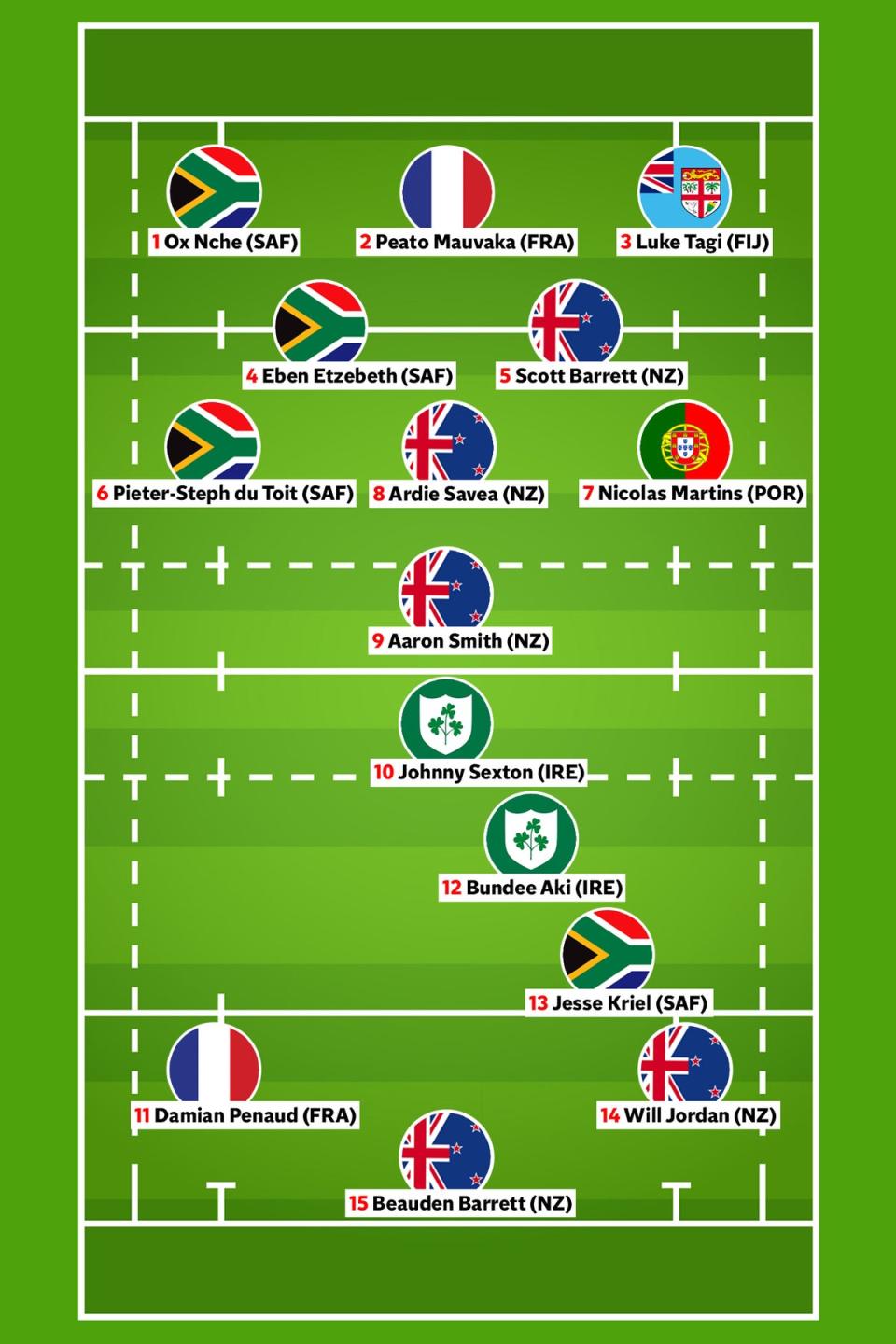 The Independent’s Rugby World Cup team of the tournament (The Independent)