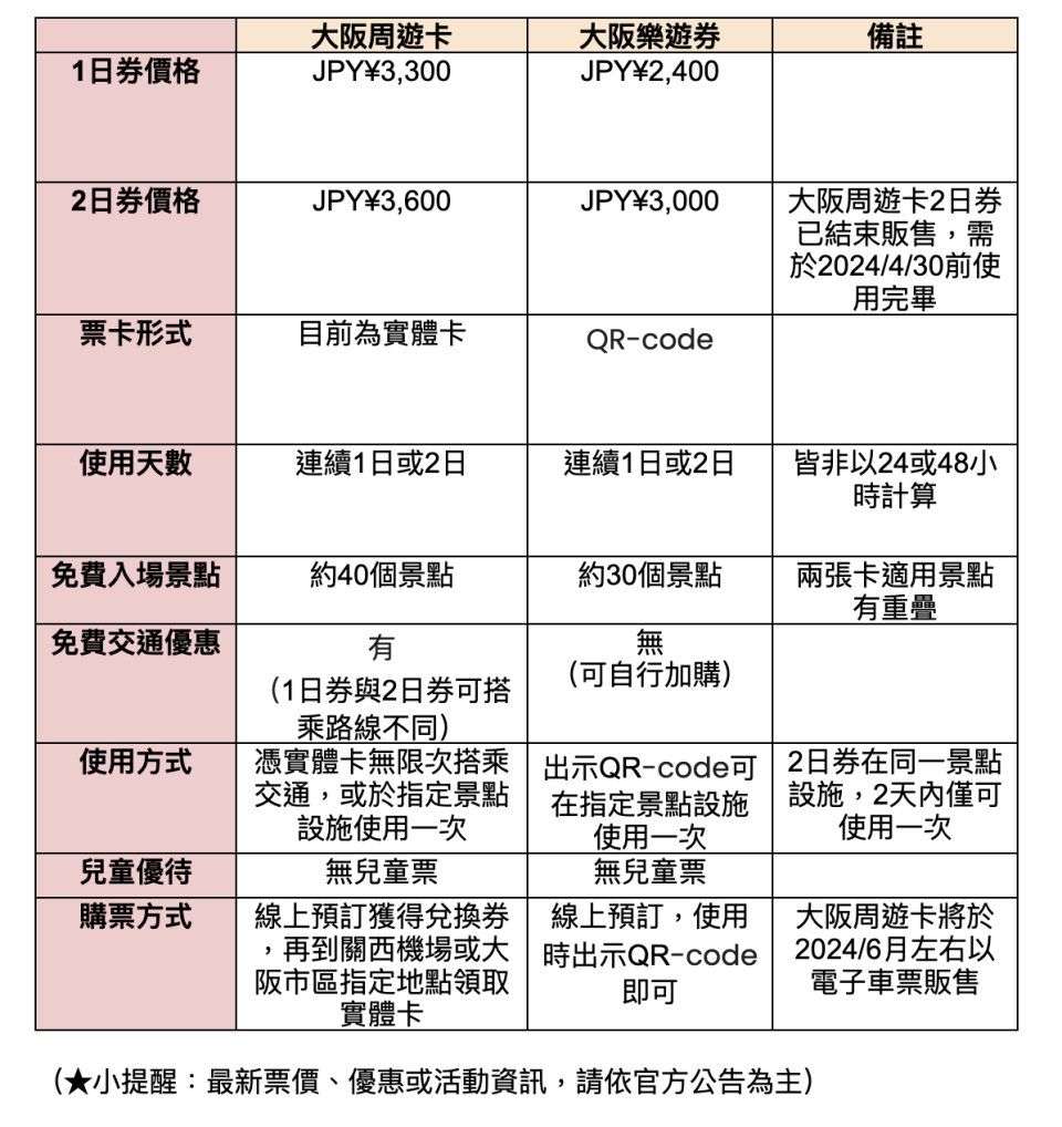 大阪周遊卡、大阪樂遊券比較表