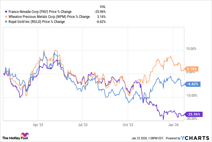 FNV Chart